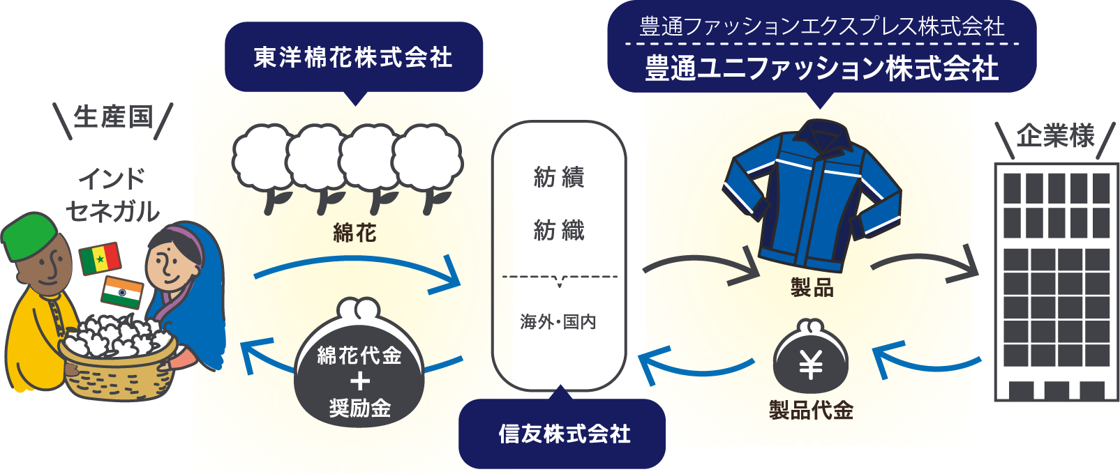 豊田通商グループの取り組み